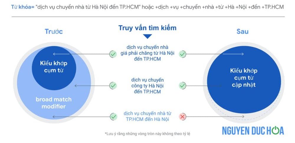 Đối Sánh Cụm Từ Google Ads