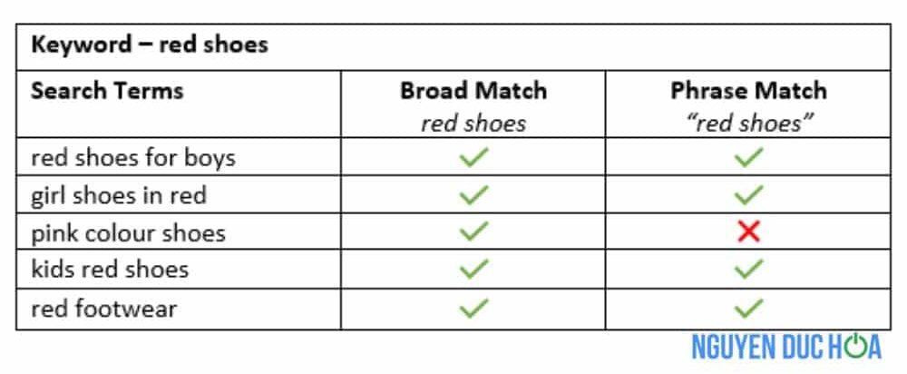 Đối Sánh Cụm Từ Google Ads