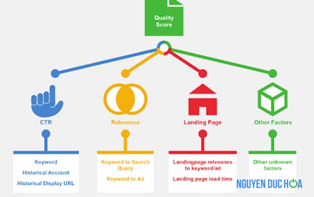 Xác Định Ngân Sách Chạy Google Ads